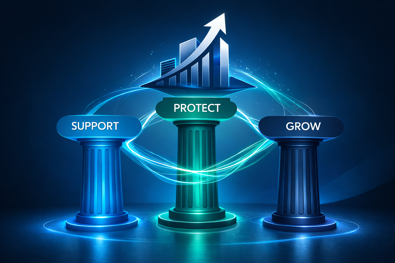 Three interconnected pillars representing the Support, Protect, Grow framework